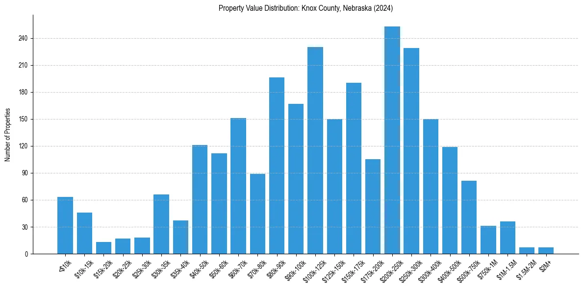 Value Distribution for 