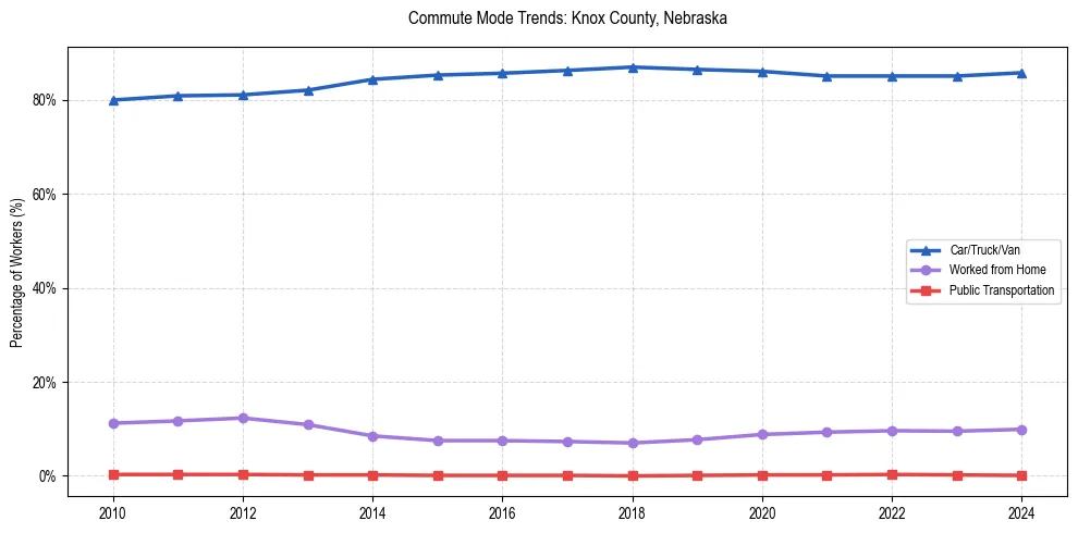 Transportation trends in Knox County, Nebraska