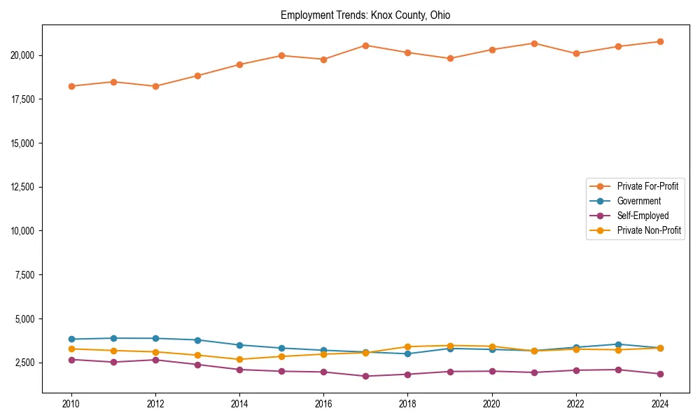Long-term employment trends in 