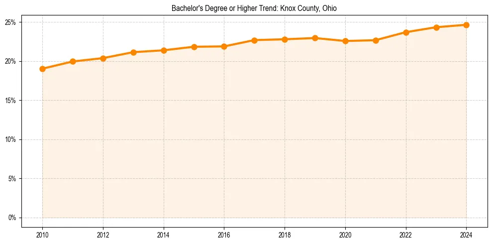 Trend chart showing bachelor degree growth in 