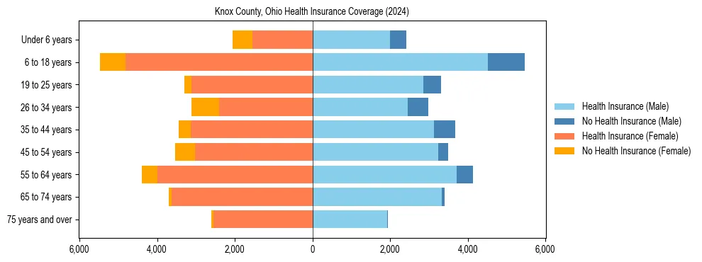 Health insurance pyramid for Knox County, Ohio
