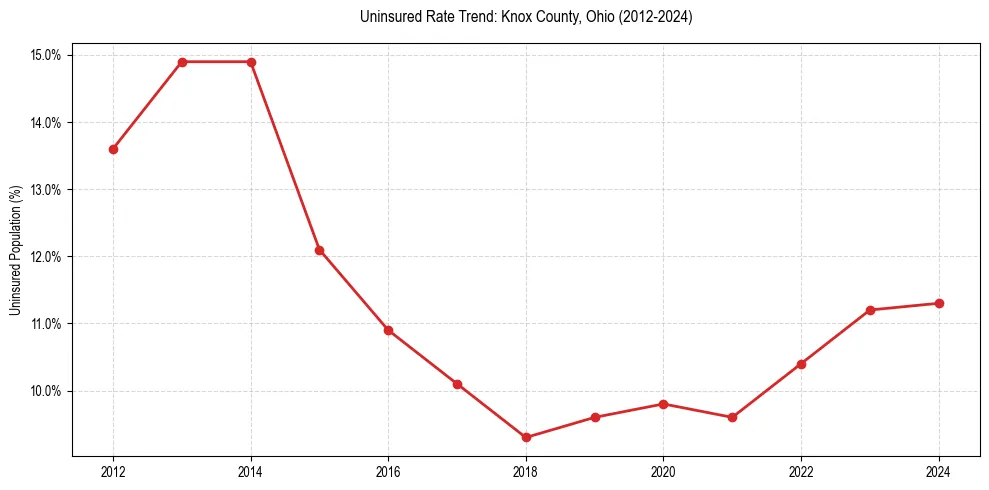 Uninsured trend chart for Knox County, Ohio
