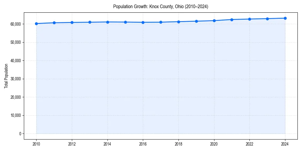 Population trends in 