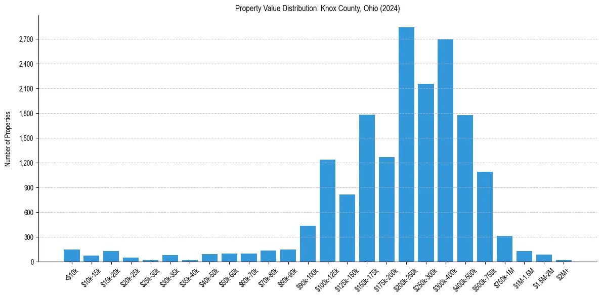 Value Distribution for 