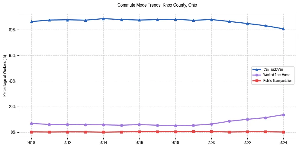 Transportation trends in Knox County, Ohio