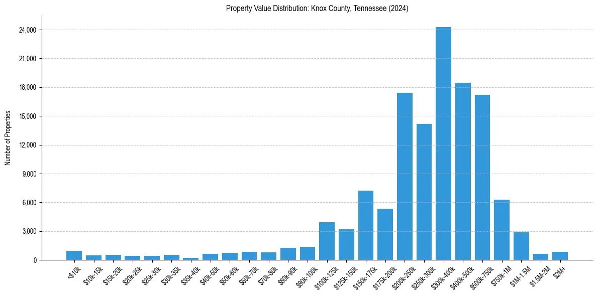 Value Distribution for 