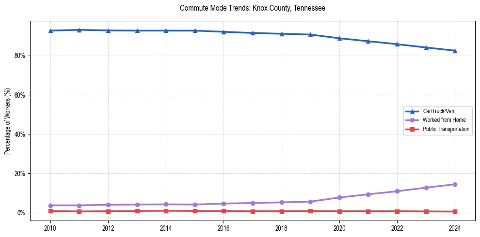 Transportation trends in Knox County, Tennessee