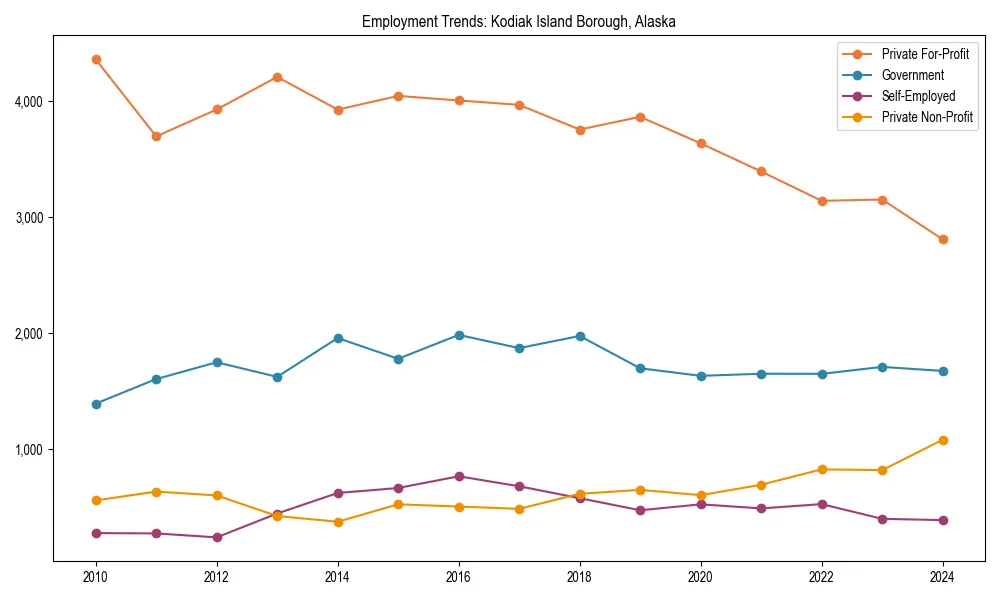 Long-term employment trends in 