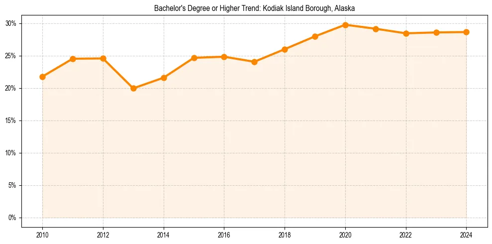 Trend chart showing bachelor degree growth in 