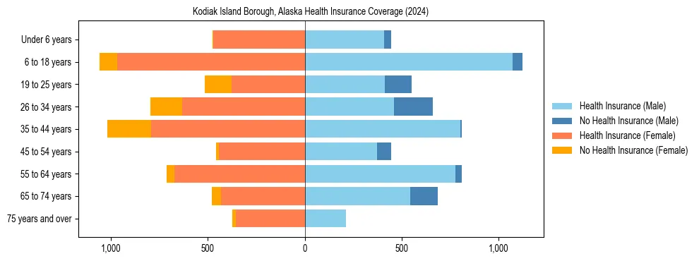 Health insurance pyramid for Kodiak Island Borough, Alaska