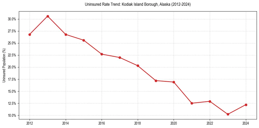 Uninsured trend chart for Kodiak Island Borough, Alaska