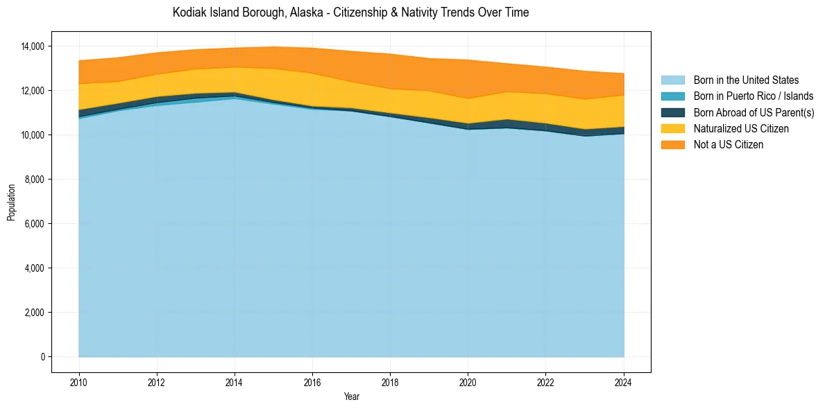 Historical nativity trends for 