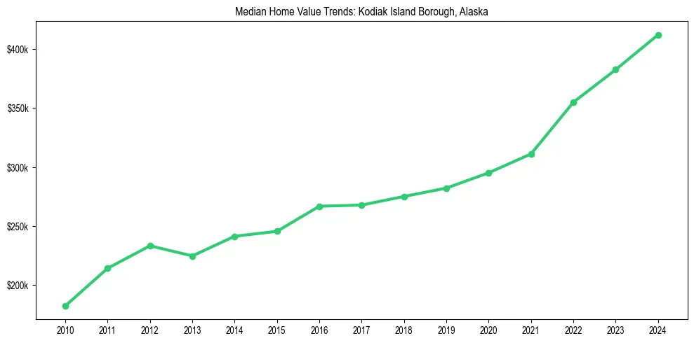 Median property value trends in 