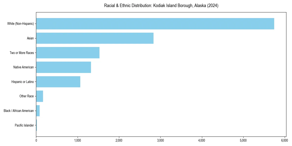 Bar chart showing racial distribution in  for 2024