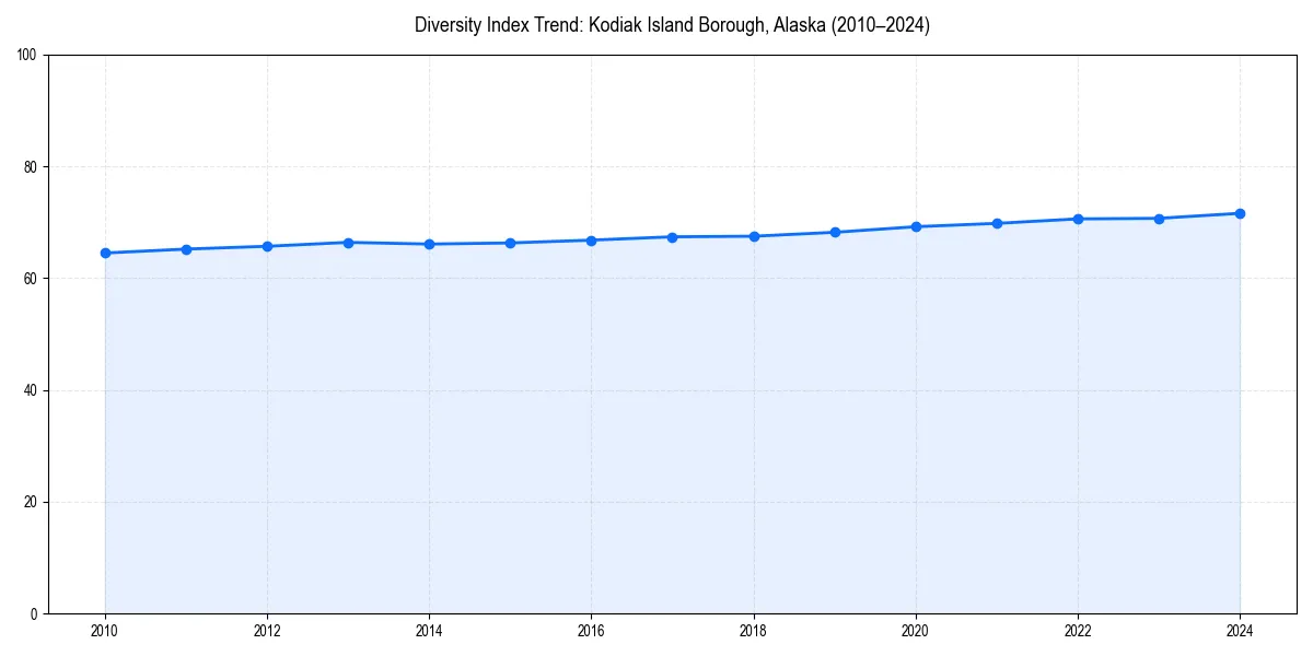 Line chart showing diversity index trends for 