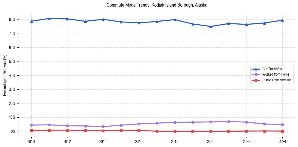 Transportation trends in Kodiak Island Borough, Alaska