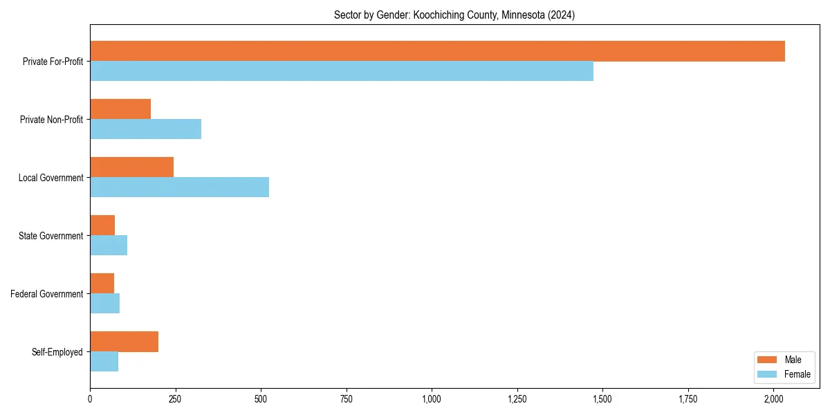 Employment sector breakdown by gender in 