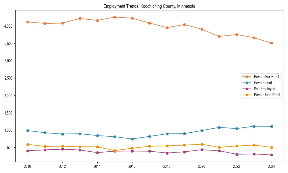 Long-term employment trends in 