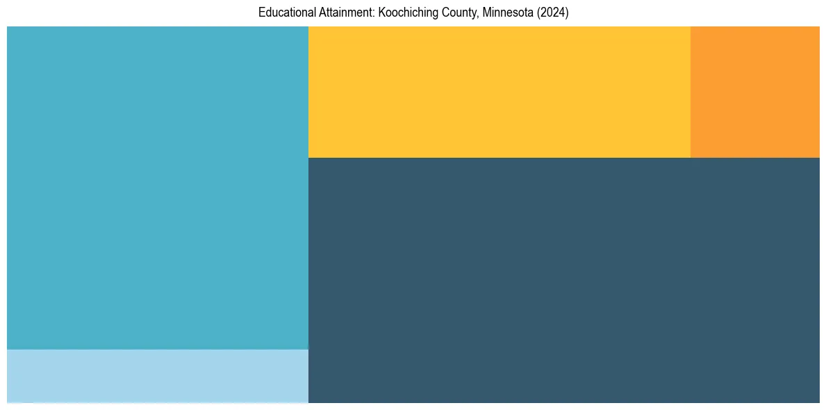 Education Treemap for  in 2024