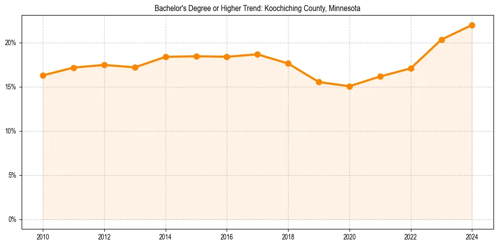Trend chart showing bachelor degree growth in 