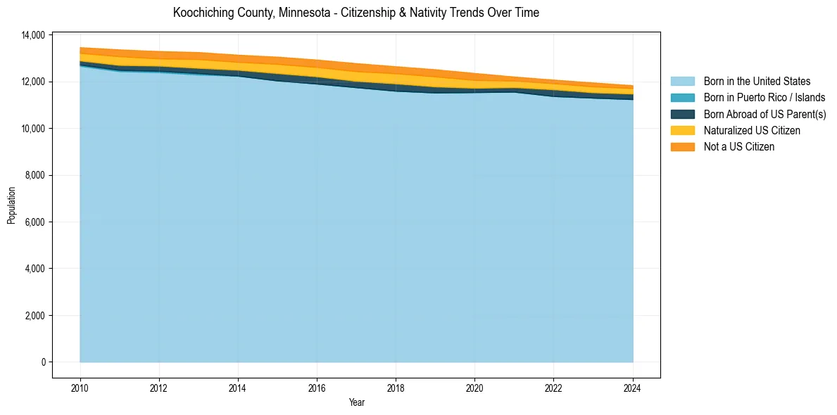 Historical nativity trends for 