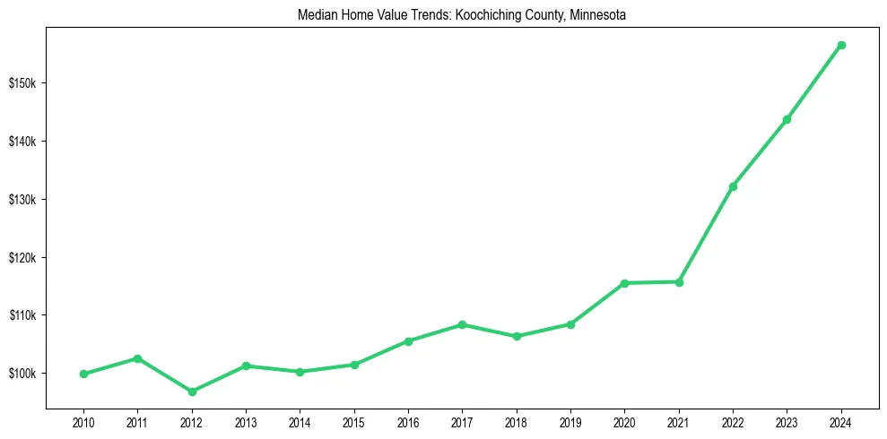 Median property value trends in 