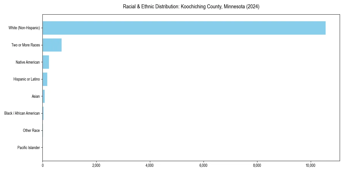 Bar chart showing racial distribution in  for 2024