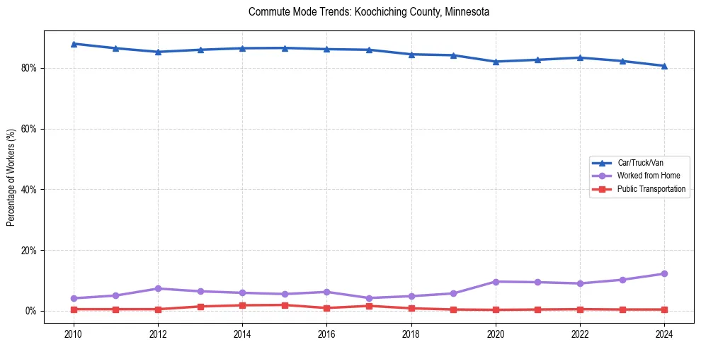 Transportation trends in Koochiching County, Minnesota