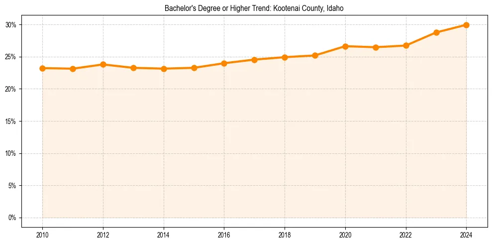 Trend chart showing bachelor degree growth in 