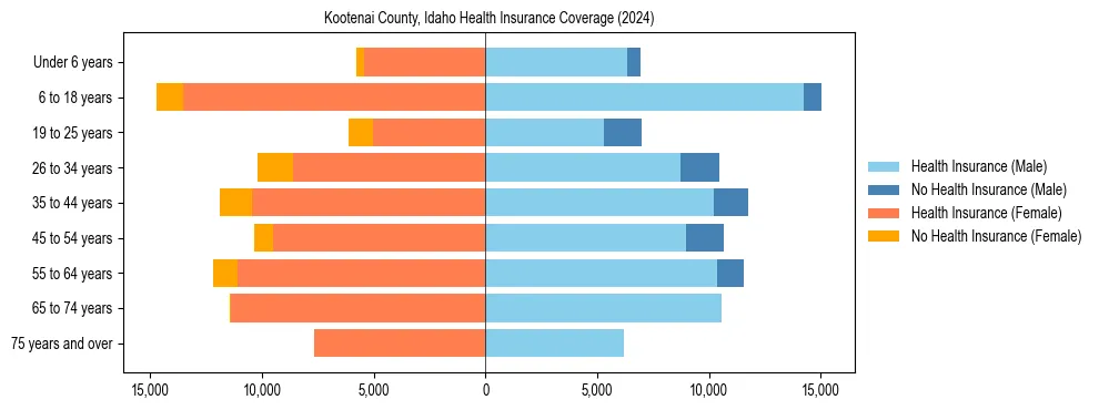 Health insurance pyramid for Kootenai County, Idaho