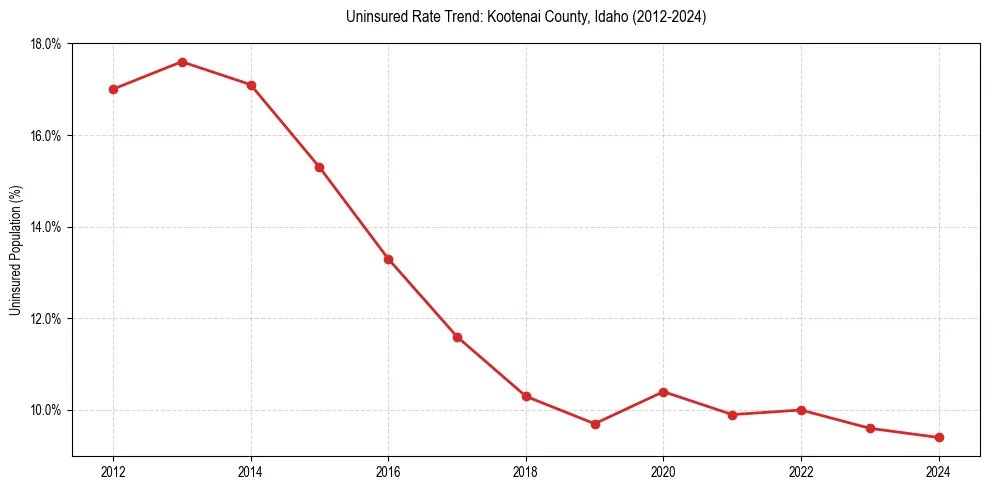 Uninsured trend chart for Kootenai County, Idaho