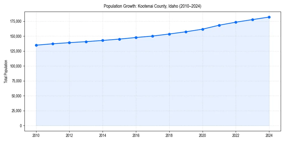 Population trends in 