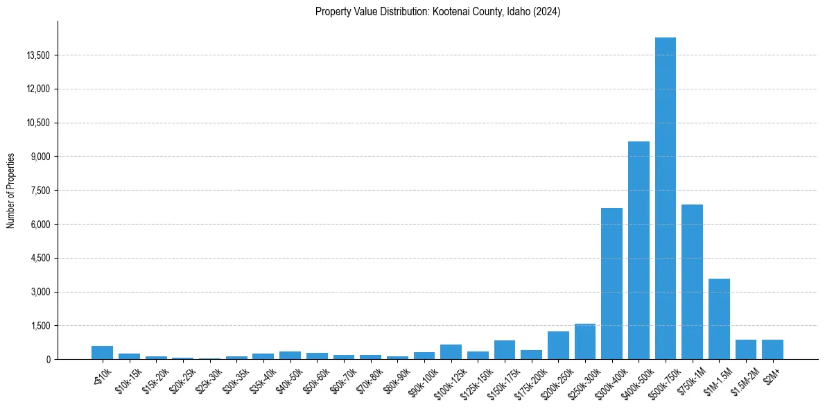 Value Distribution for 
