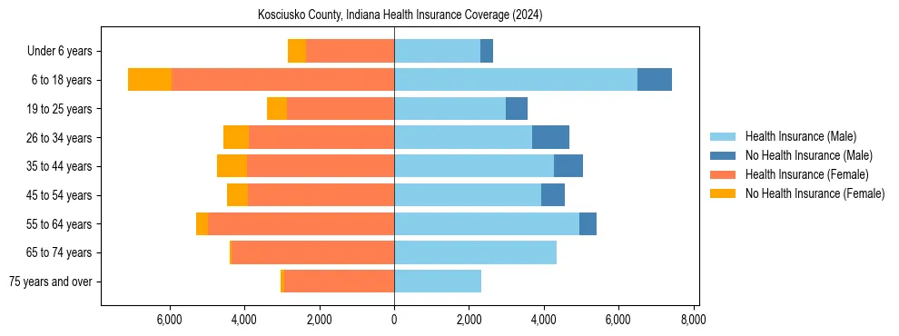 Health insurance pyramid for Kosciusko County, Indiana
