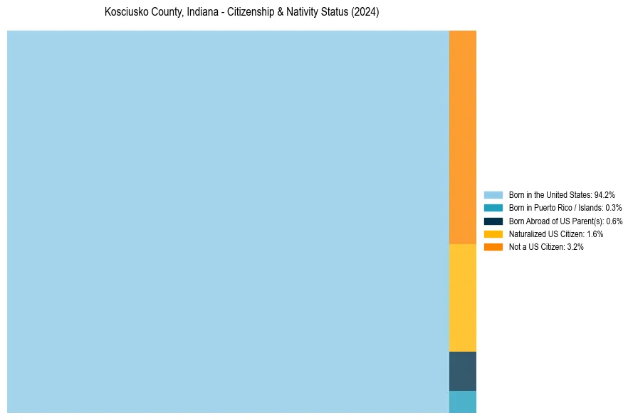 Nativity Treemap for 