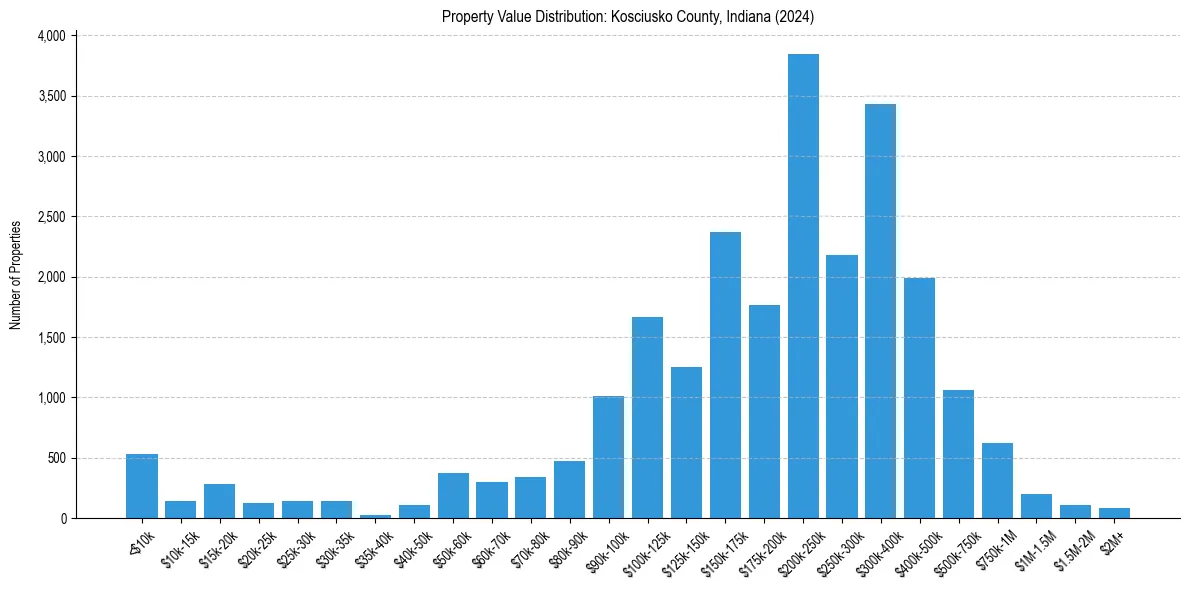 Value Distribution for 