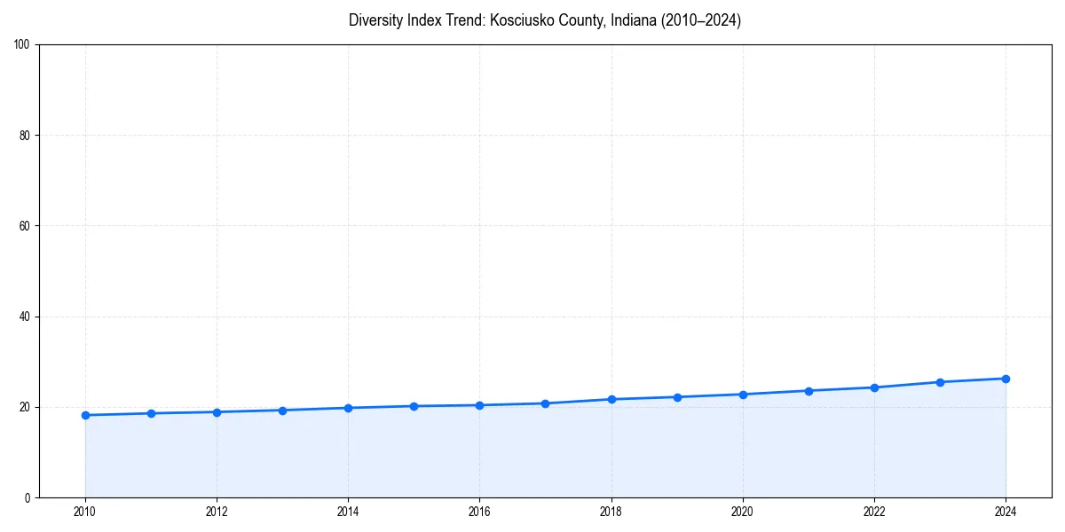 Line chart showing diversity index trends for 