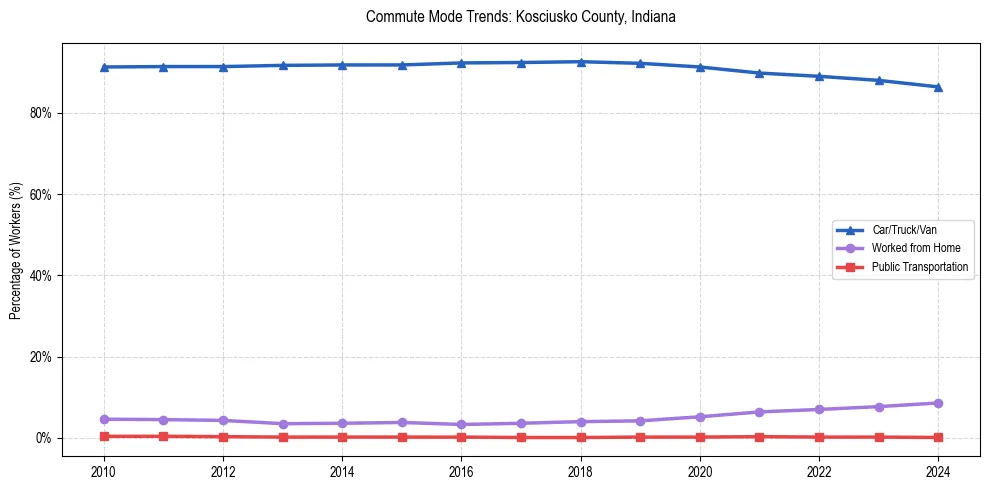 Transportation trends in Kosciusko County, Indiana
