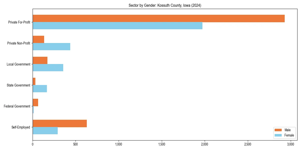 Employment sector breakdown by gender in 