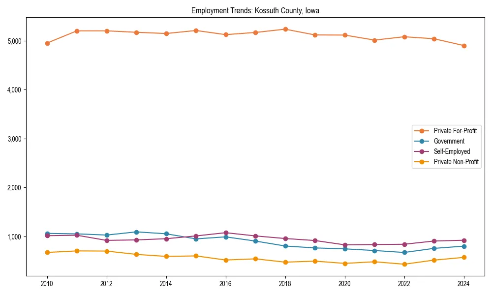 Long-term employment trends in 