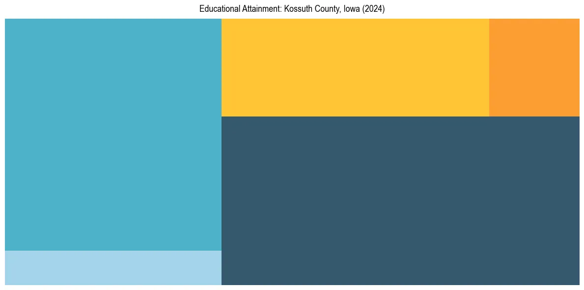Education Treemap for  in 2024