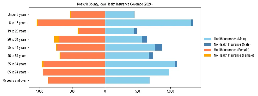 Health insurance pyramid for Kossuth County, Iowa