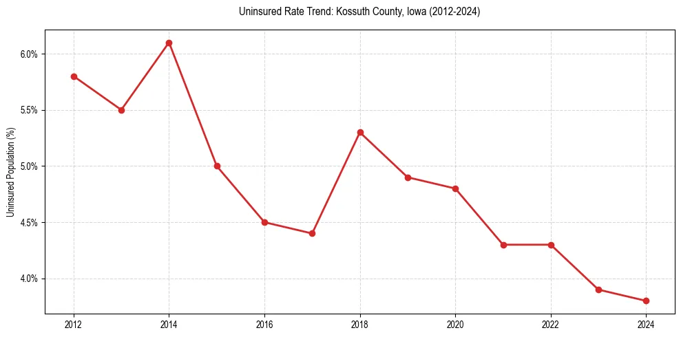 Uninsured trend chart for Kossuth County, Iowa