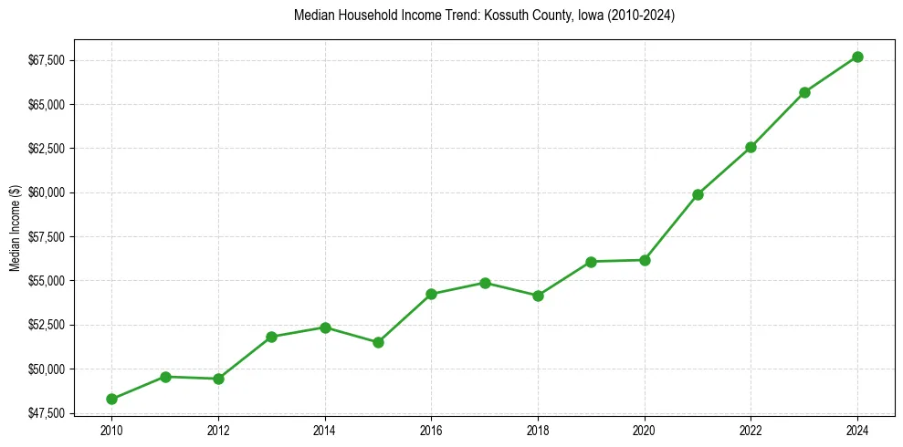 Income trend for 