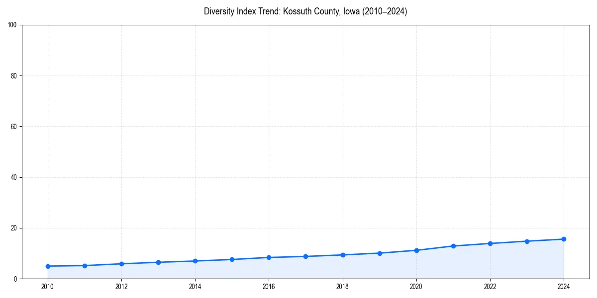 Line chart showing diversity index trends for 