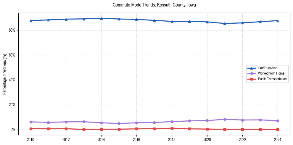 Transportation trends in Kossuth County, Iowa
