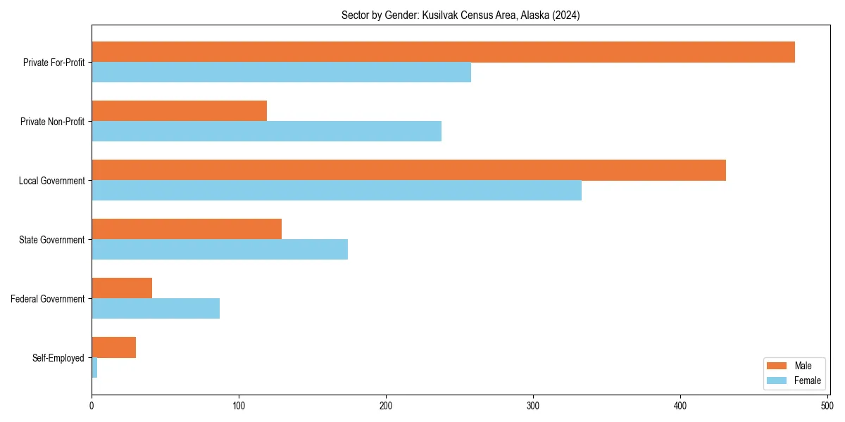 Employment sector breakdown by gender in 