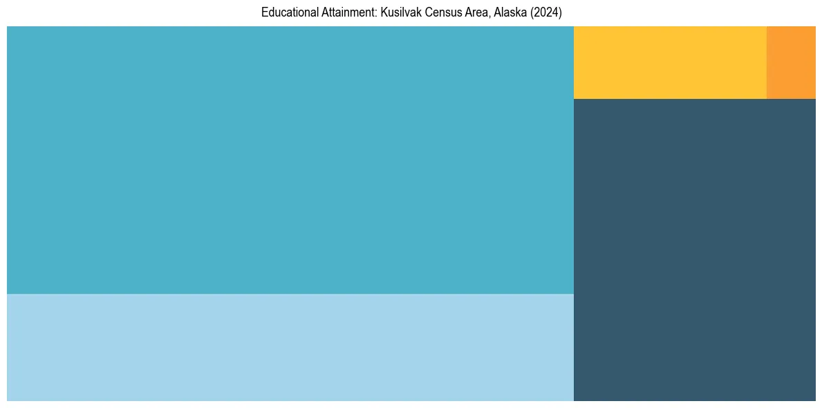 Education Treemap for  in 2024