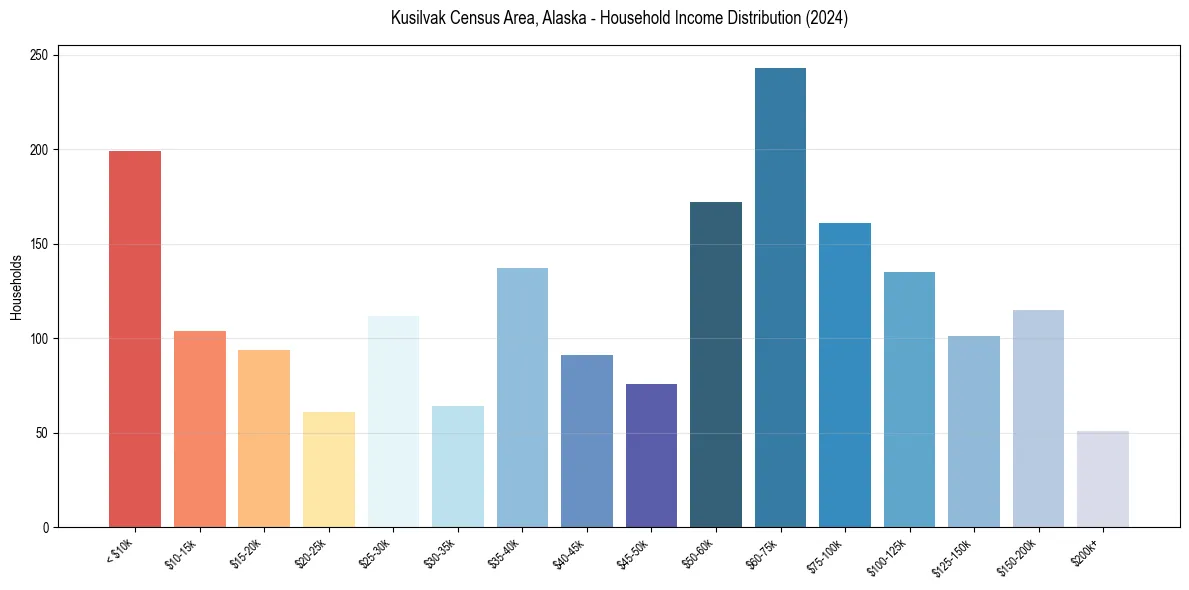 Income Distribution for 
