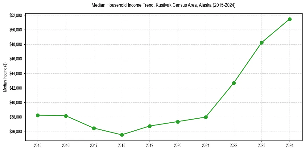 Income trend for 